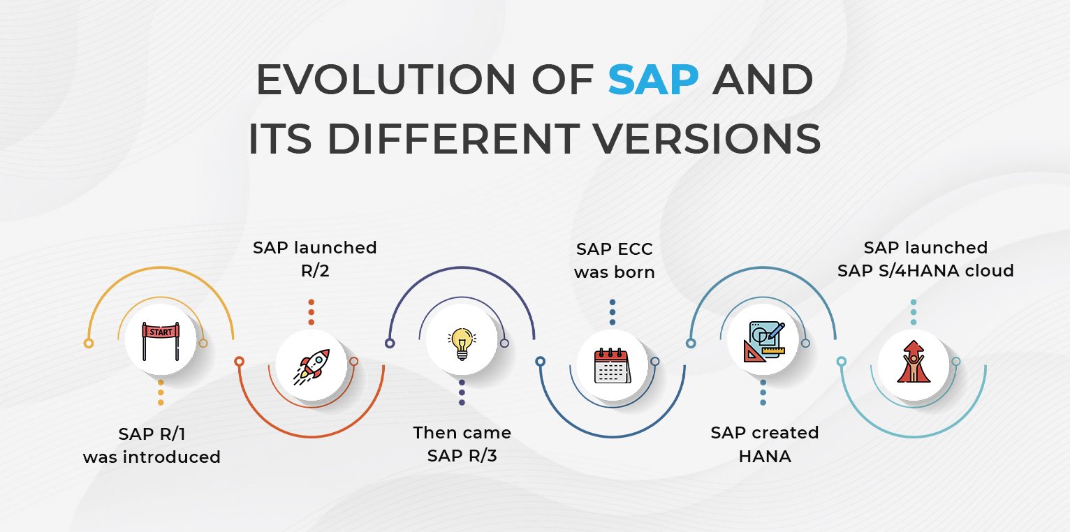 Evolution of SAP ERP