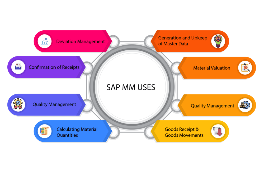 SAP MM and Finance Integration