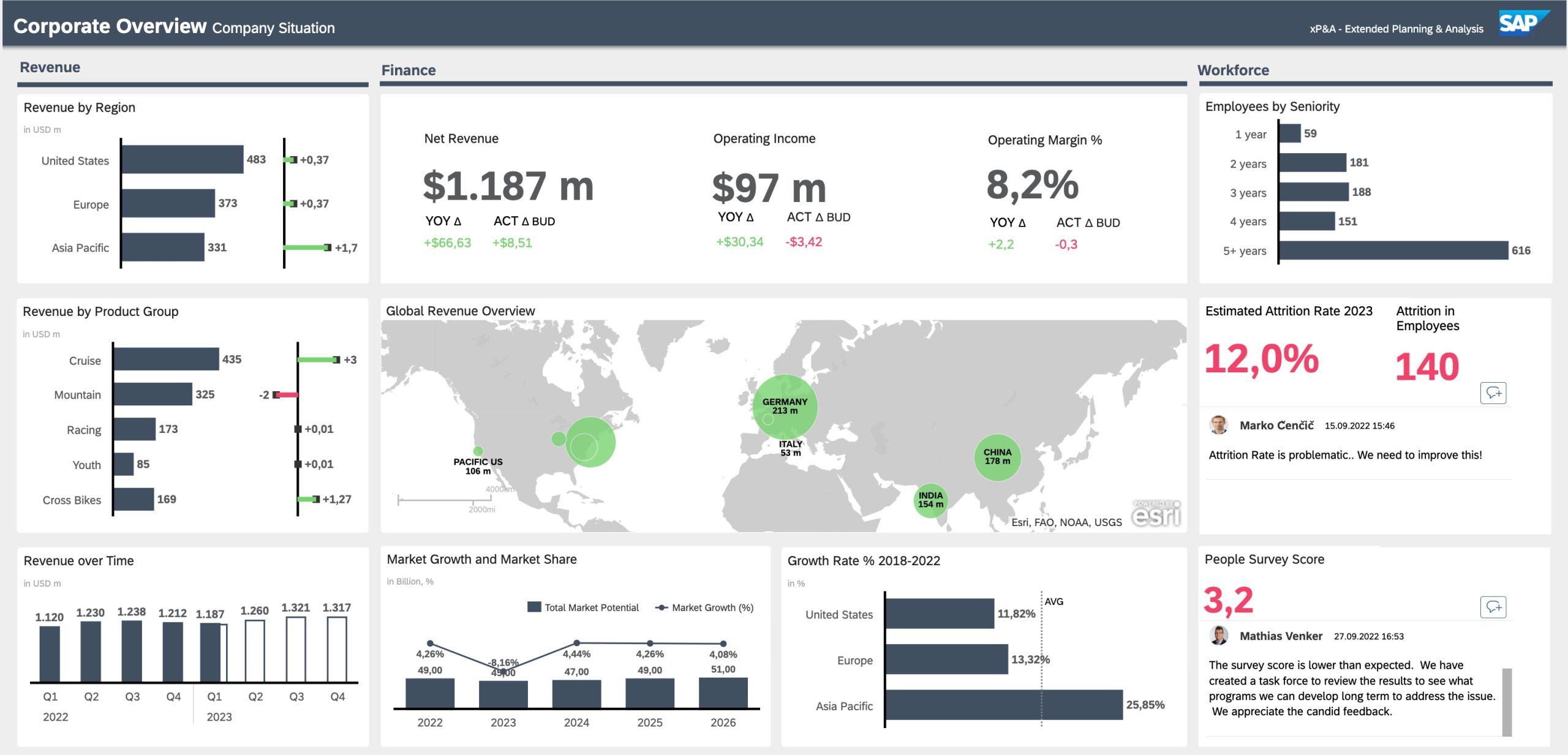 SAP SAC Reporting